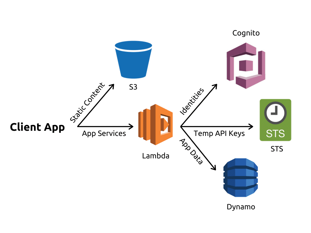 A graphic of serverless architecture 